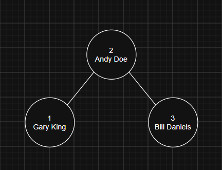 ID AVL Tree