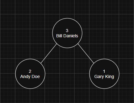 First Name AVL Tree